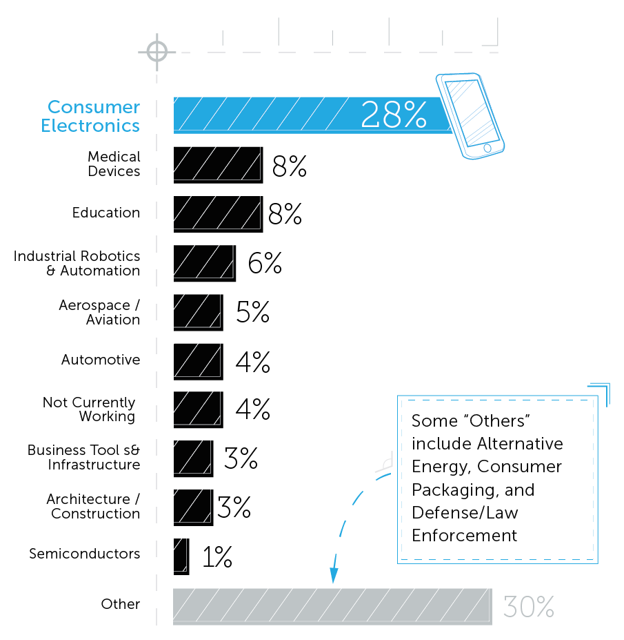 2017 State of Hardware Report
